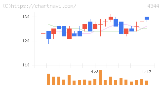 ソースネクスト(4344)の日足チャート