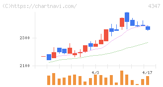 ブロードメディア(4347)の日足チャート