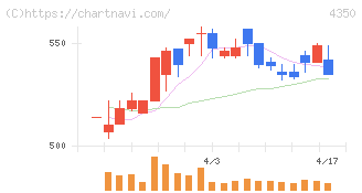 メディカルシステムネットワーク(4350)の日足チャート