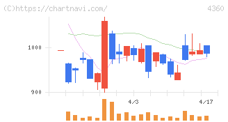 マナック・ケミカル・パートナーズ(4360)の日足チャート
