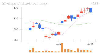 ダイトーケミックス(4366)の日足チャート