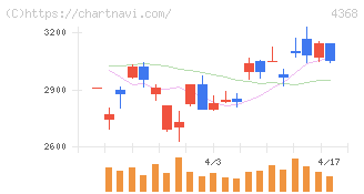 扶桑化学工業(4368)の日足チャート