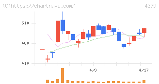 Ｐｈｏｔｏｓｙｎｔｈ(4379)の日足チャート