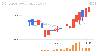 ロジザード(4391)の日足チャート