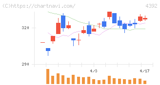ＦＩＧ(4392)の日足チャート