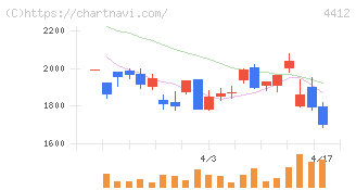 サイエンスアーツ(4412)の日足チャート
