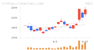 ボードルア(4413)の日足チャート