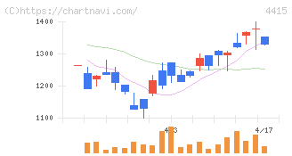 ブロードエンタープライズ(4415)の日足チャート