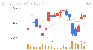 グローバルセキュリティエキスパート(4417)の日足チャート