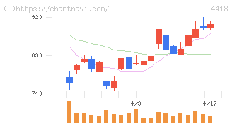 ＪＤＳＣ(4418)の日足チャート