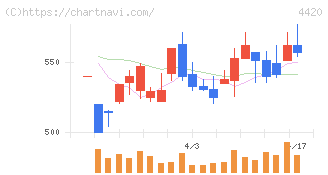 イーソル(4420)の日足チャート