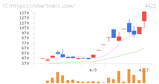 ＶＡＬＵＥＮＥＸ(4422)の日足チャート