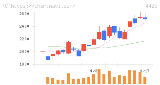 Ｋｕｄａｎ(4425)の日足チャート