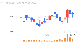 サーバーワークス(4434)の日足チャート