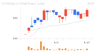ｇｏｏｄｄａｙｓホールディングス(4437)の日足チャート