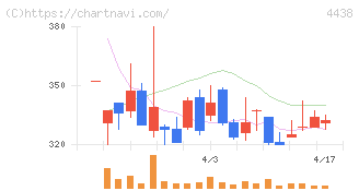 Ｗｅｌｂｙ(4438)の日足チャート