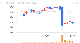 ヴィッツ(4440)の日足チャート
