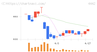バルテス・ホールディングス(4442)の日足チャート