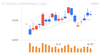 ギフティ(4449)の日足チャート