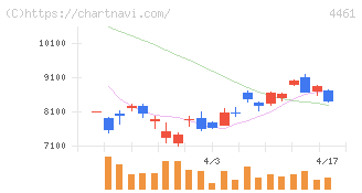 第一工業製薬(4461)の日足チャート