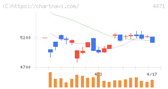 三洋化成工業(4471)の日足チャート