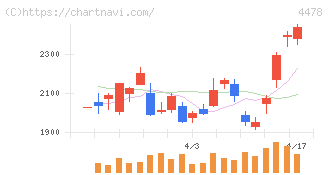 フリー(4478)の日足チャート