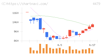 マクアケ(4479)の日足チャート