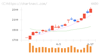 メドレー(4480)の日足チャート