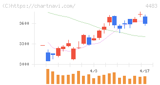 ＪＭＤＣ(4483)の日足チャート