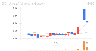 ビザスク(4490)の日足チャート