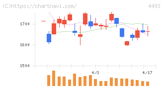 サイバーセキュリティクラウド(4493)の日足チャート