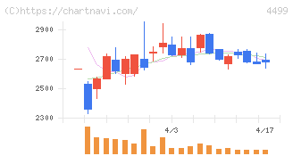 Ｓｐｅｅｅ(4499)の日足チャート