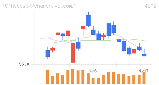 武田薬品工業(4502)の日足チャート