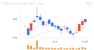 わかもと製薬(4512)の日足チャート