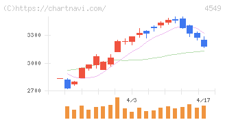 栄研化学(4549)の日足チャート