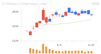 富士製薬工業(4554)の日足チャート