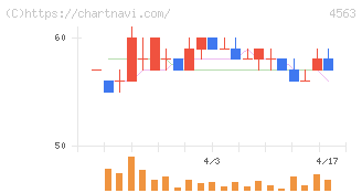 アンジェス(4563)の日足チャート
