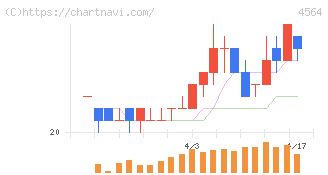 オンコセラピー・サイエンス(4564)の日足チャート