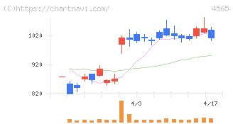 ネクセラファーマ(4565)の日足チャート