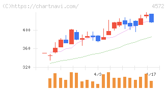 カルナバイオサイエンス(4572)の日足チャート