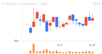 大幸薬品(4574)の日足チャート