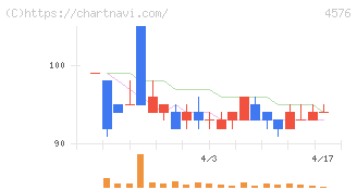 デ・ウエスタン・セラピテクス研究所(4576)の日足チャート