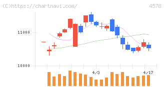 大塚ホールディングス(4578)の日足チャート