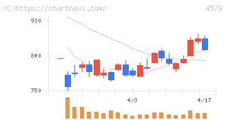 ラクオリア創薬(4579)の日足チャート