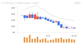 シンバイオ製薬(4582)の日足チャート