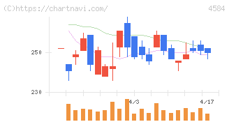 キッズウェル・バイオ(4584)の日足チャート