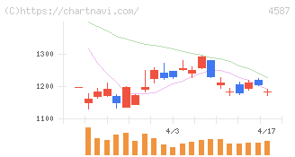 ペプチドリーム(4587)の日足チャート