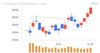 オンコリスバイオファーマ(4588)の日足チャート