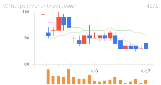リボミック(4591)の日足チャート