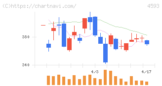 ヘリオス(4593)の日足チャート